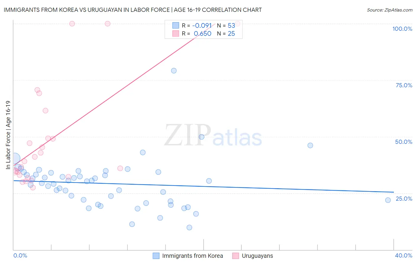 Immigrants from Korea vs Uruguayan In Labor Force | Age 16-19