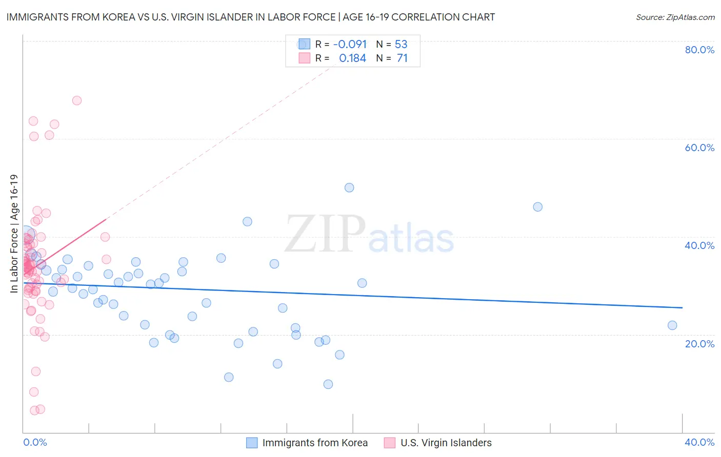Immigrants from Korea vs U.S. Virgin Islander In Labor Force | Age 16-19