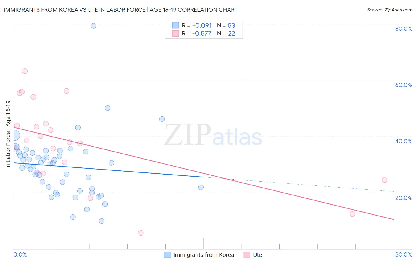 Immigrants from Korea vs Ute In Labor Force | Age 16-19