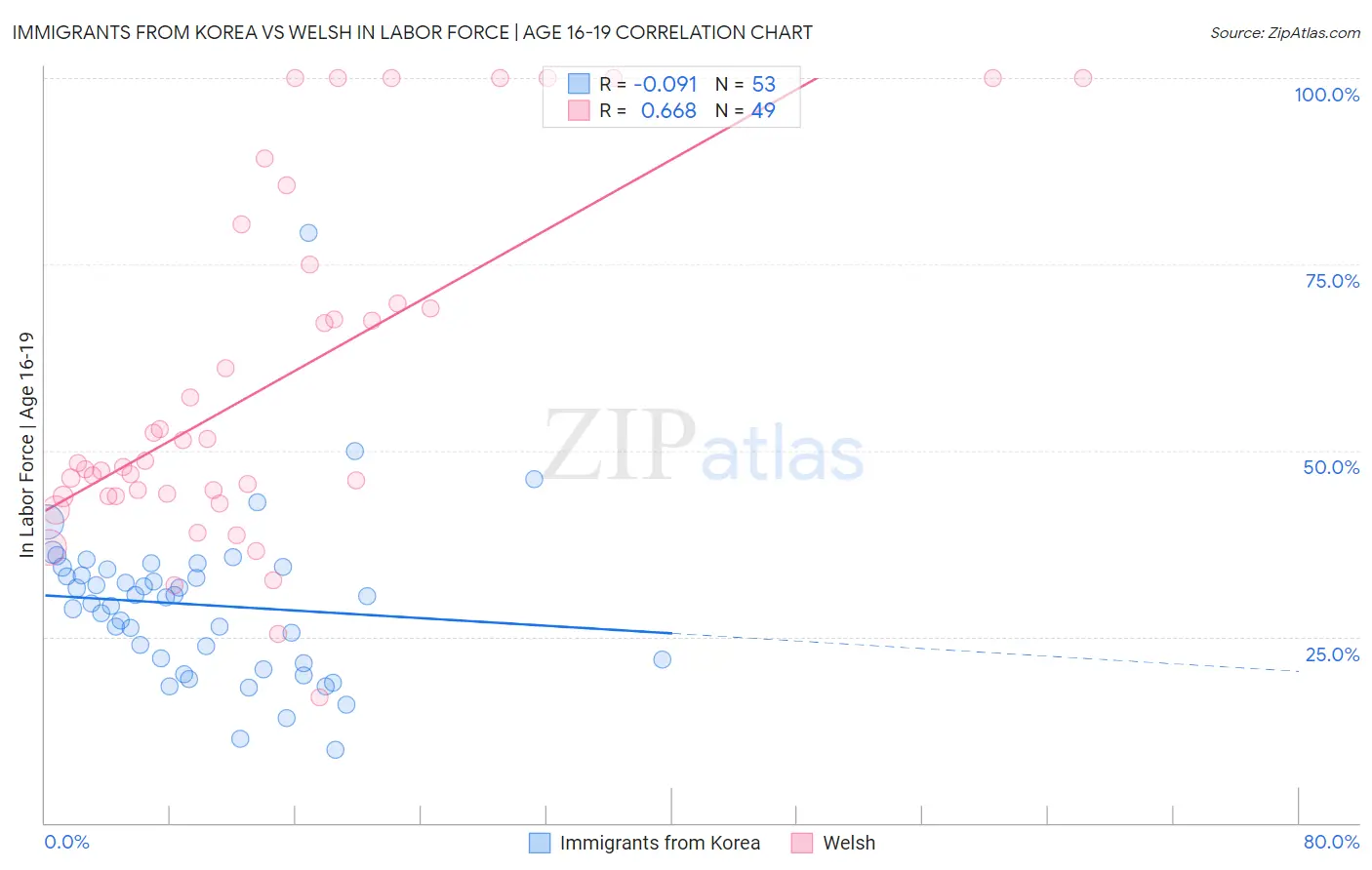 Immigrants from Korea vs Welsh In Labor Force | Age 16-19
