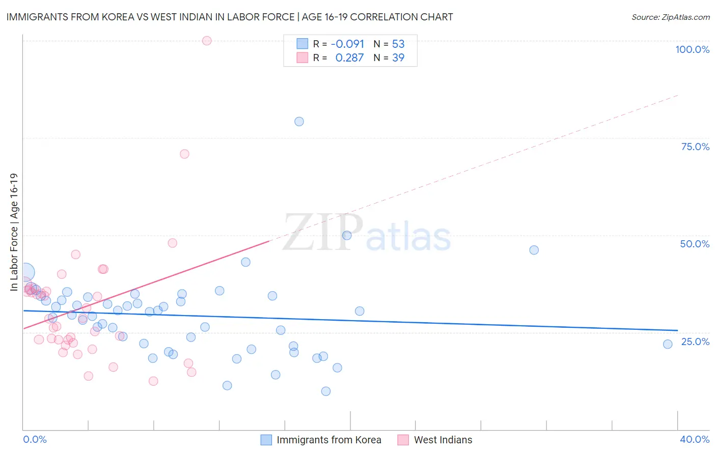 Immigrants from Korea vs West Indian In Labor Force | Age 16-19