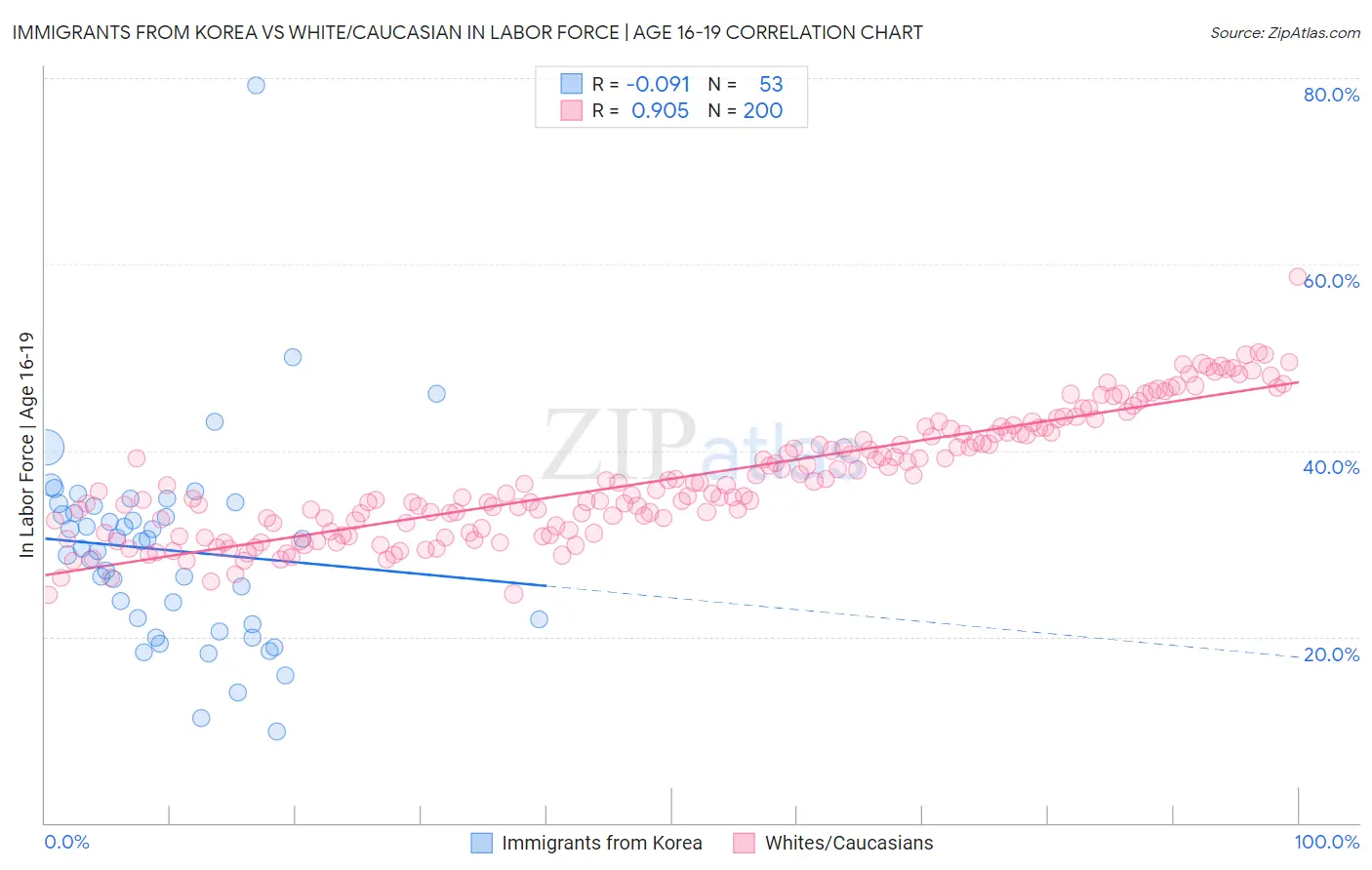 Immigrants from Korea vs White/Caucasian In Labor Force | Age 16-19
