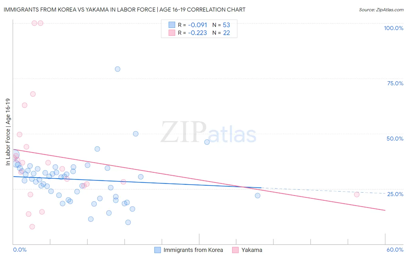 Immigrants from Korea vs Yakama In Labor Force | Age 16-19
