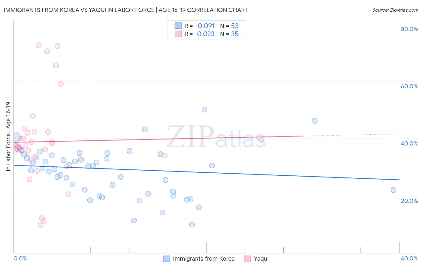 Immigrants from Korea vs Yaqui In Labor Force | Age 16-19