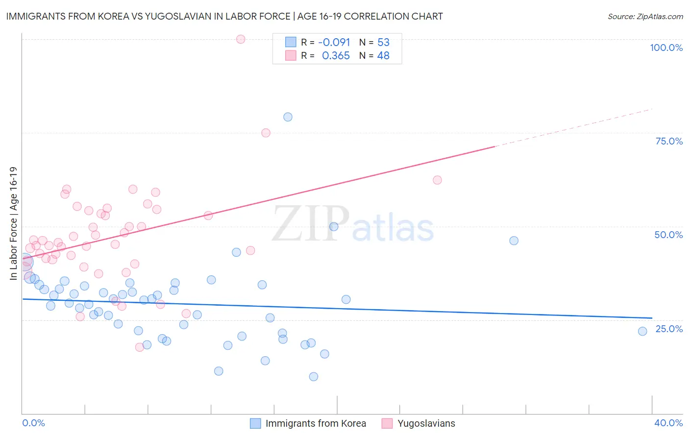 Immigrants from Korea vs Yugoslavian In Labor Force | Age 16-19