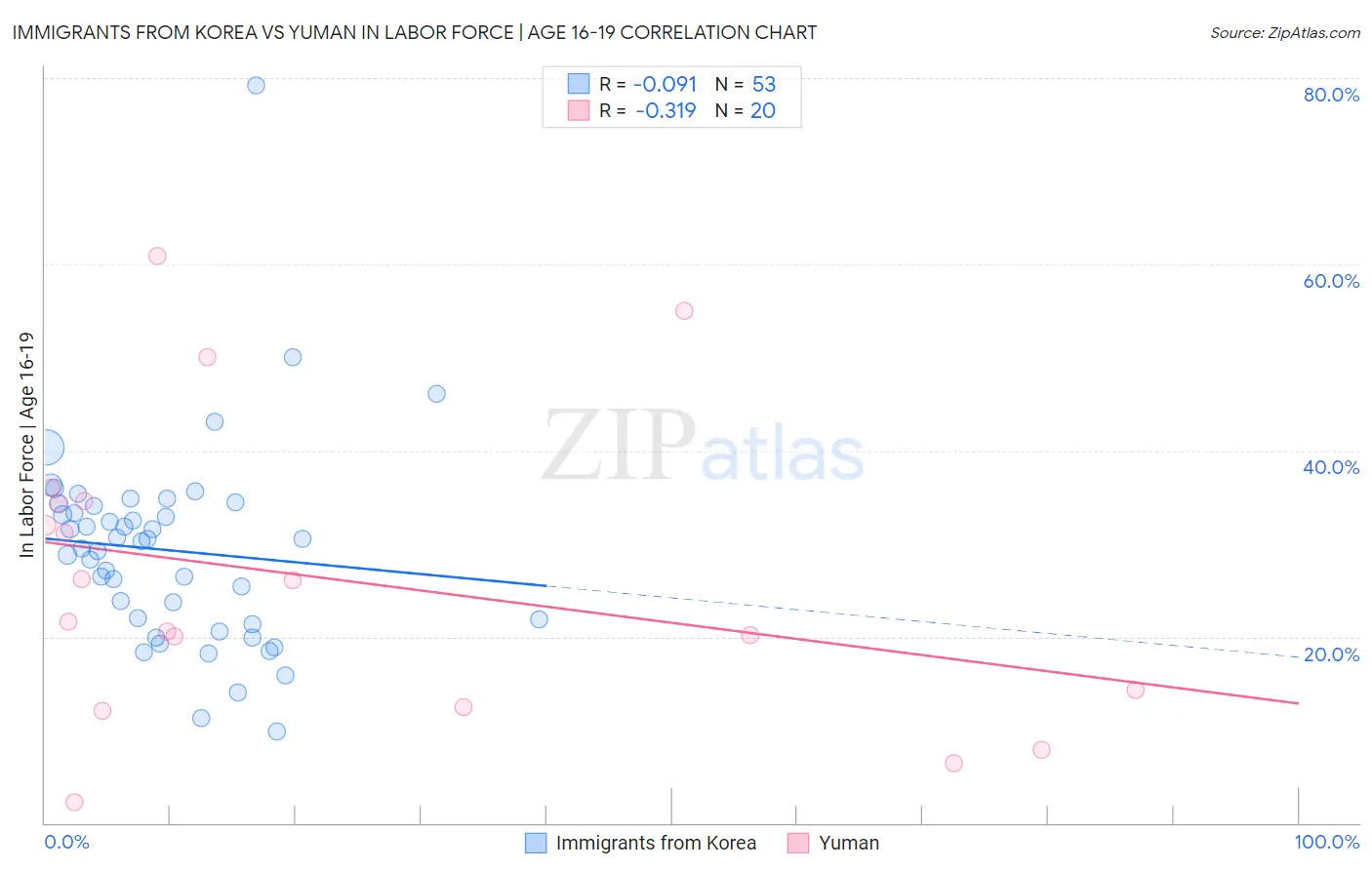 Immigrants from Korea vs Yuman In Labor Force | Age 16-19