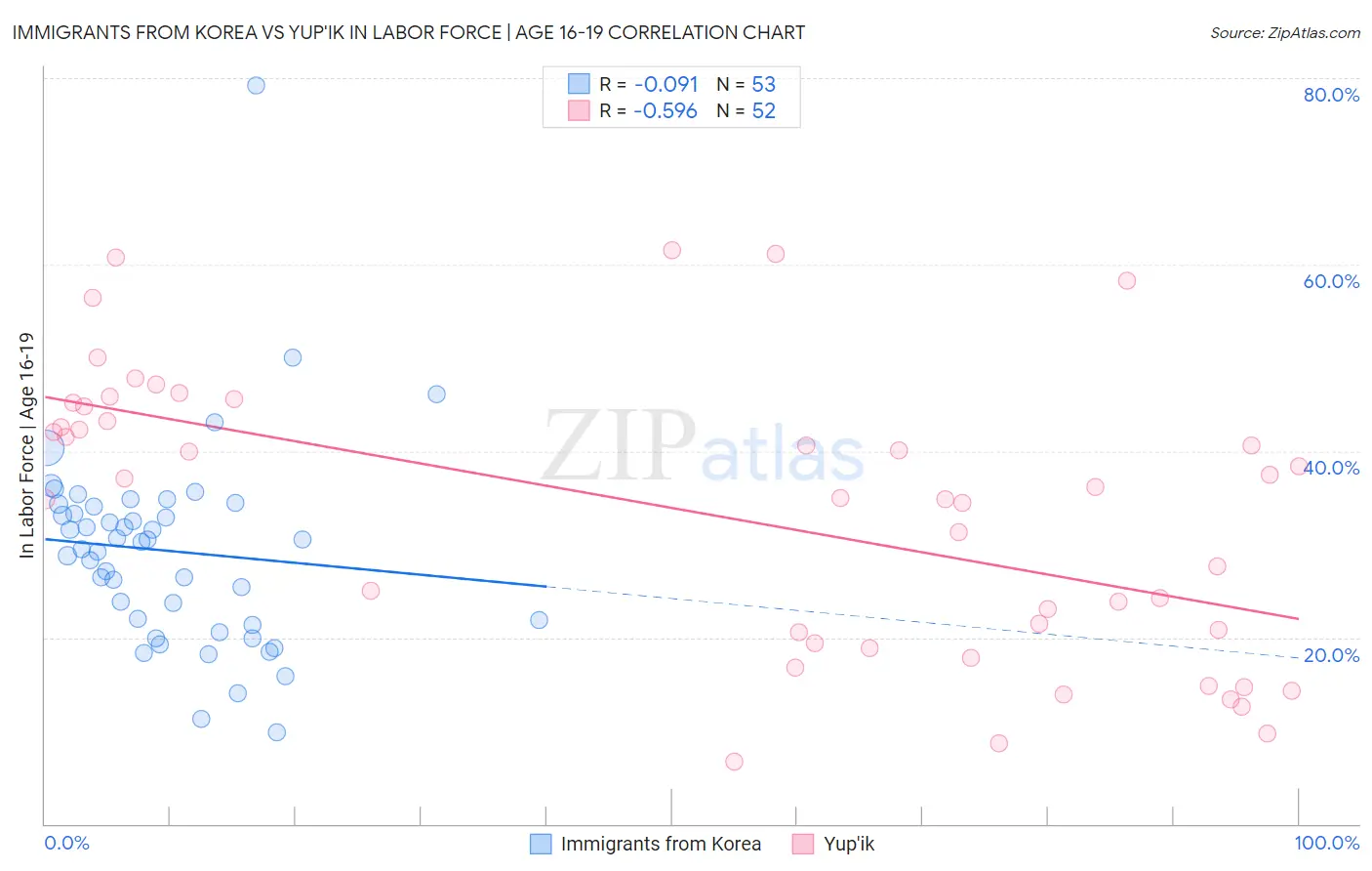 Immigrants from Korea vs Yup'ik In Labor Force | Age 16-19