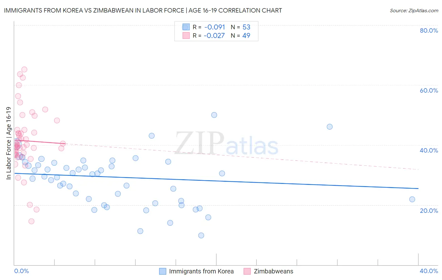 Immigrants from Korea vs Zimbabwean In Labor Force | Age 16-19