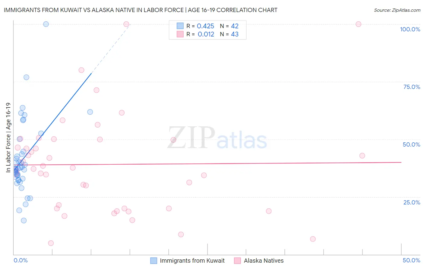 Immigrants from Kuwait vs Alaska Native In Labor Force | Age 16-19