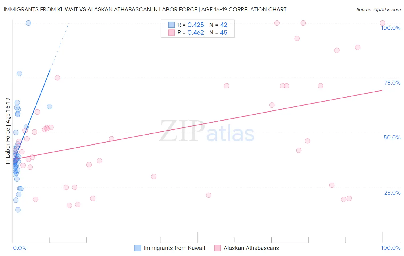 Immigrants from Kuwait vs Alaskan Athabascan In Labor Force | Age 16-19