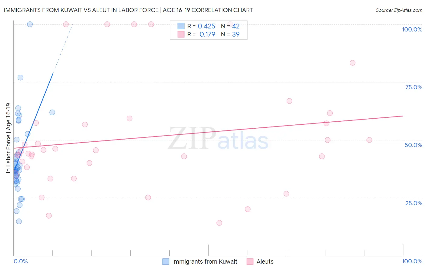 Immigrants from Kuwait vs Aleut In Labor Force | Age 16-19