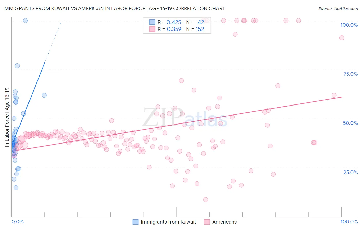 Immigrants from Kuwait vs American In Labor Force | Age 16-19