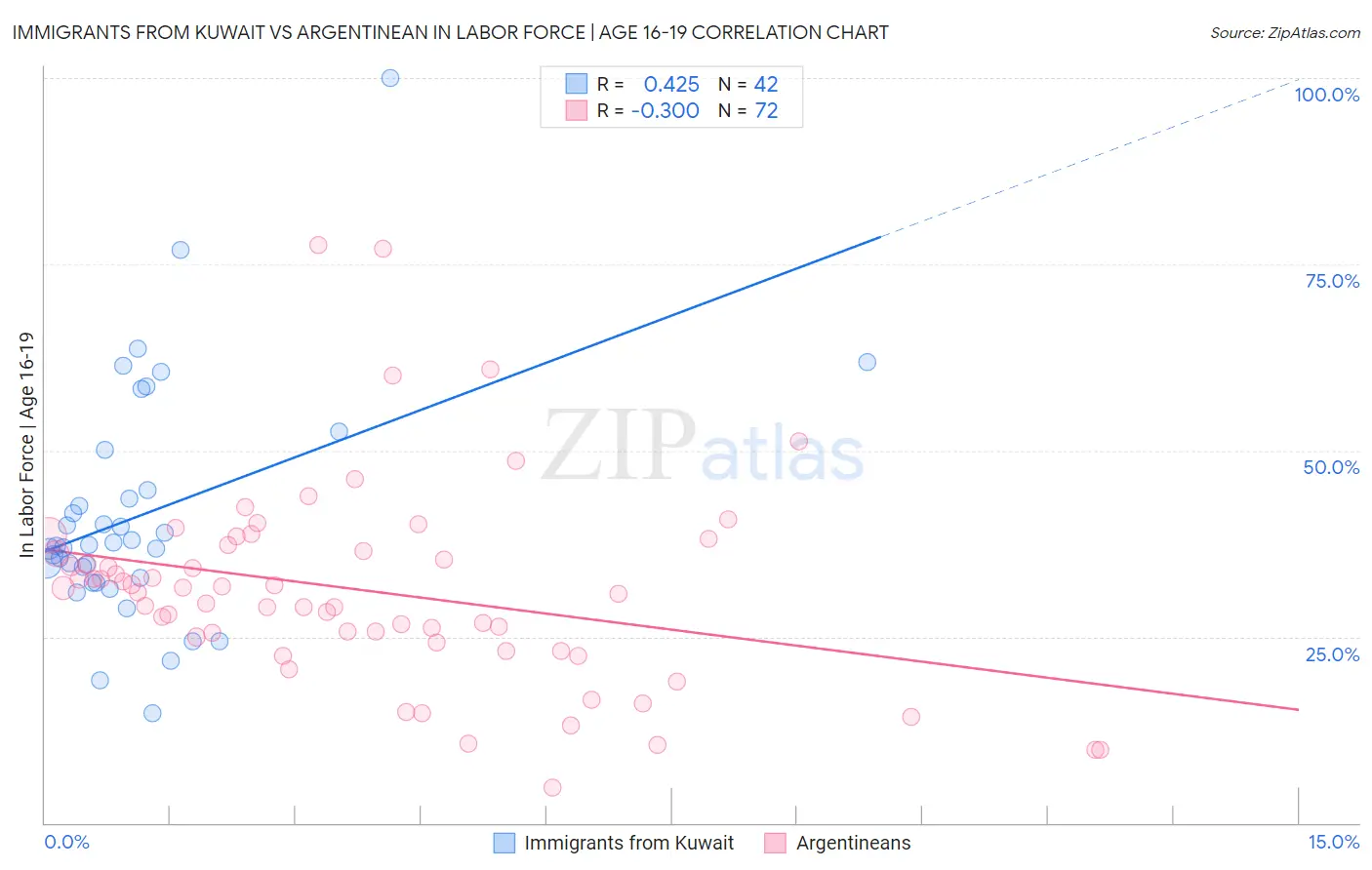 Immigrants from Kuwait vs Argentinean In Labor Force | Age 16-19