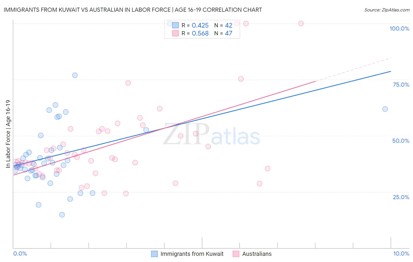 Immigrants from Kuwait vs Australian In Labor Force | Age 16-19