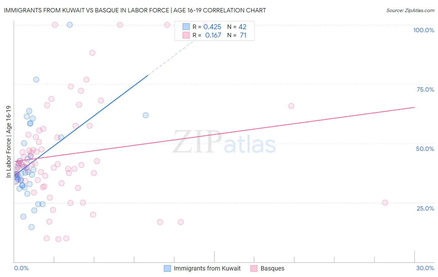 Immigrants from Kuwait vs Basque In Labor Force | Age 16-19