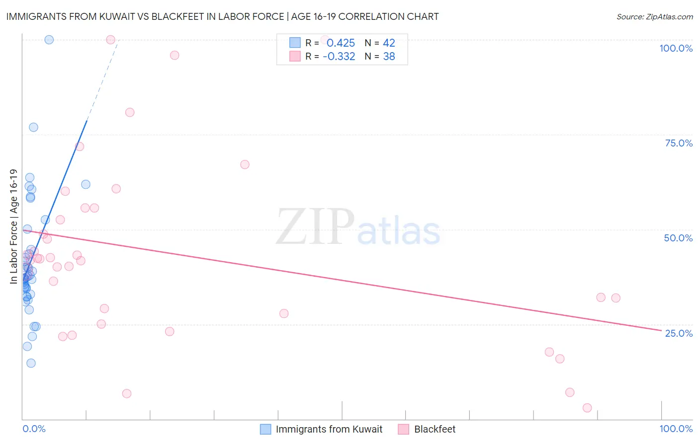 Immigrants from Kuwait vs Blackfeet In Labor Force | Age 16-19