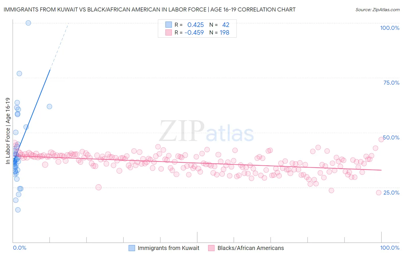 Immigrants from Kuwait vs Black/African American In Labor Force | Age 16-19