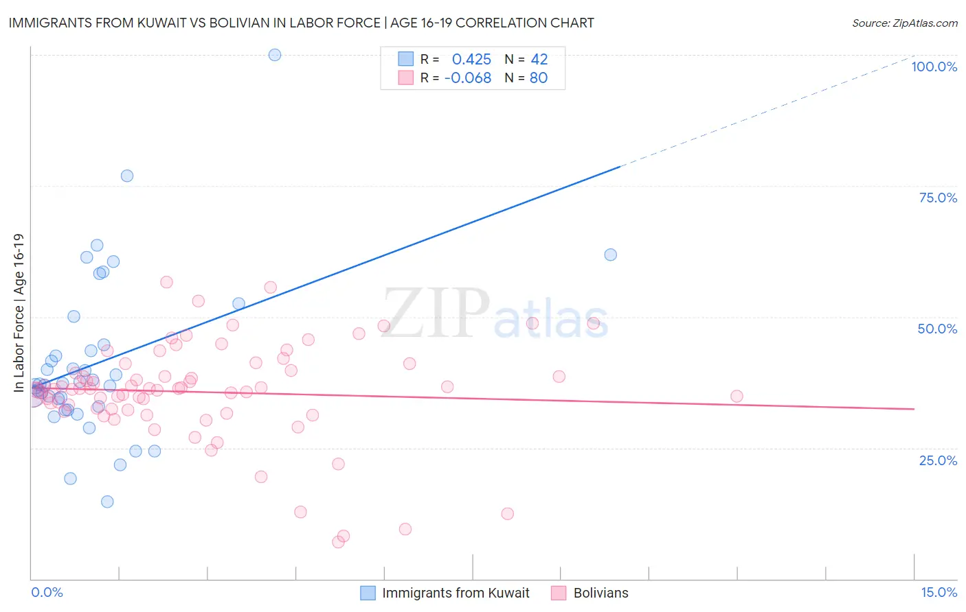Immigrants from Kuwait vs Bolivian In Labor Force | Age 16-19