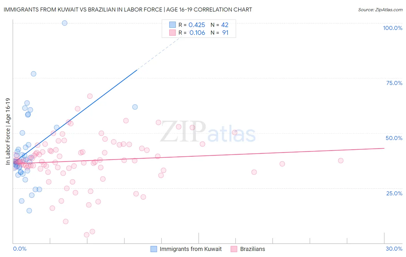 Immigrants from Kuwait vs Brazilian In Labor Force | Age 16-19
