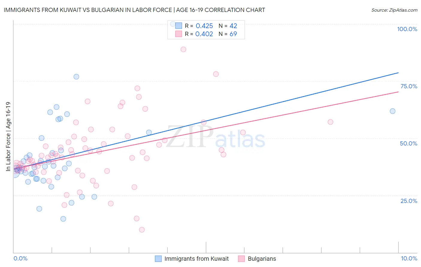 Immigrants from Kuwait vs Bulgarian In Labor Force | Age 16-19