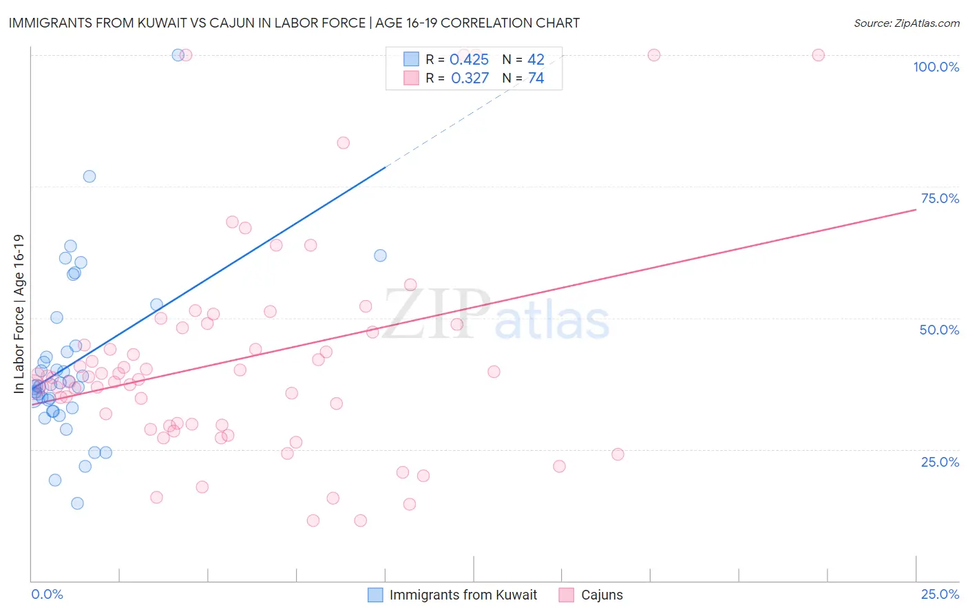 Immigrants from Kuwait vs Cajun In Labor Force | Age 16-19
