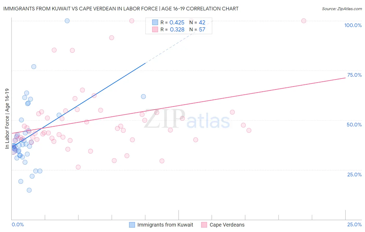 Immigrants from Kuwait vs Cape Verdean In Labor Force | Age 16-19