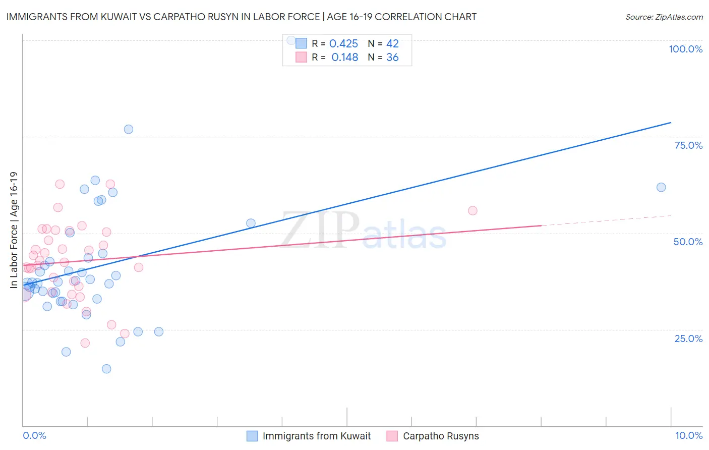 Immigrants from Kuwait vs Carpatho Rusyn In Labor Force | Age 16-19