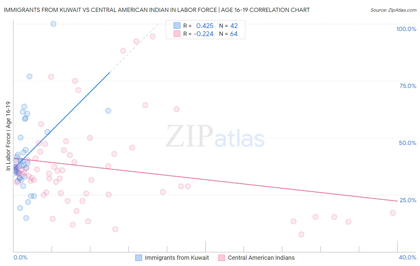 Immigrants from Kuwait vs Central American Indian In Labor Force | Age 16-19