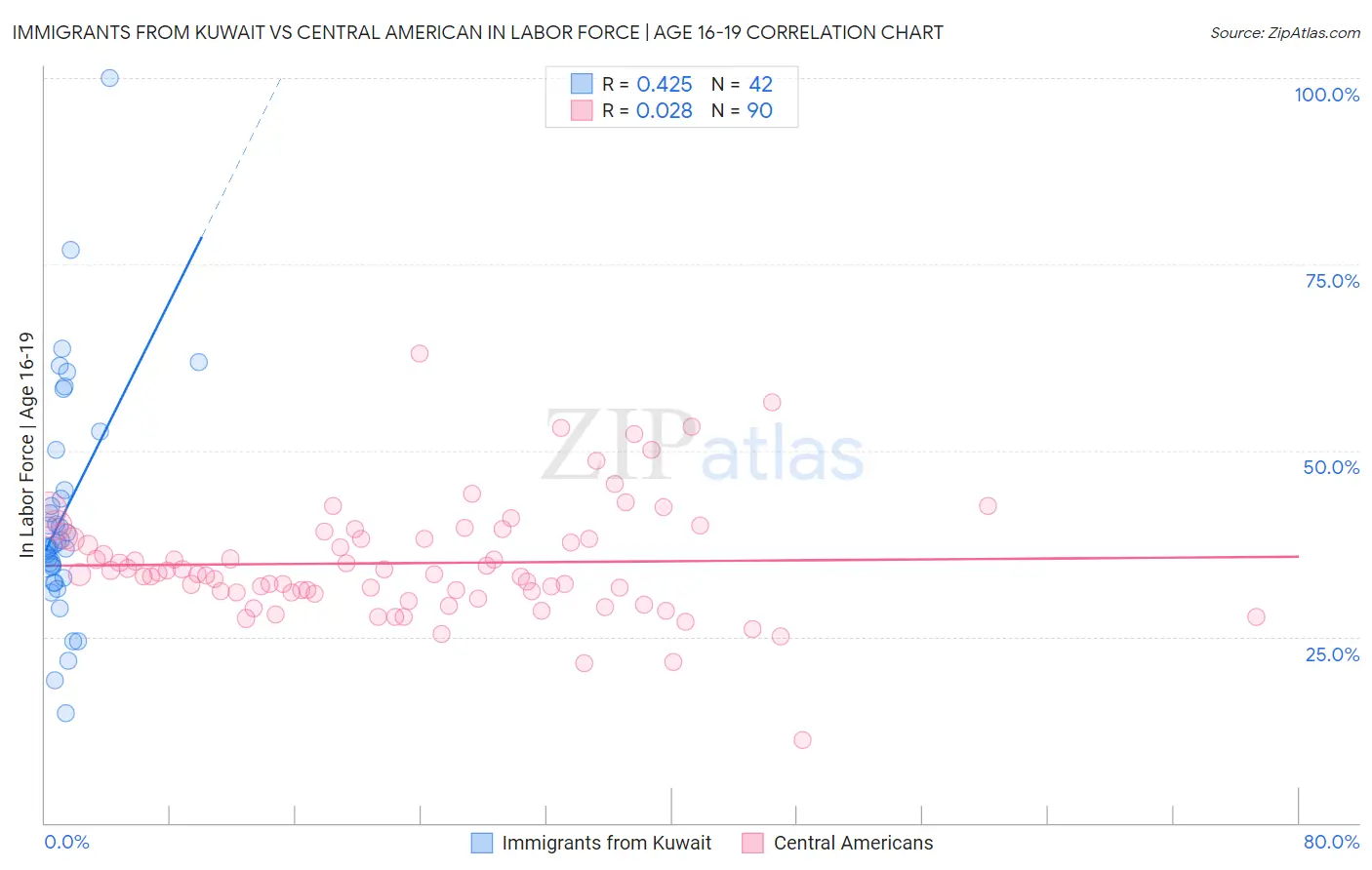 Immigrants from Kuwait vs Central American In Labor Force | Age 16-19