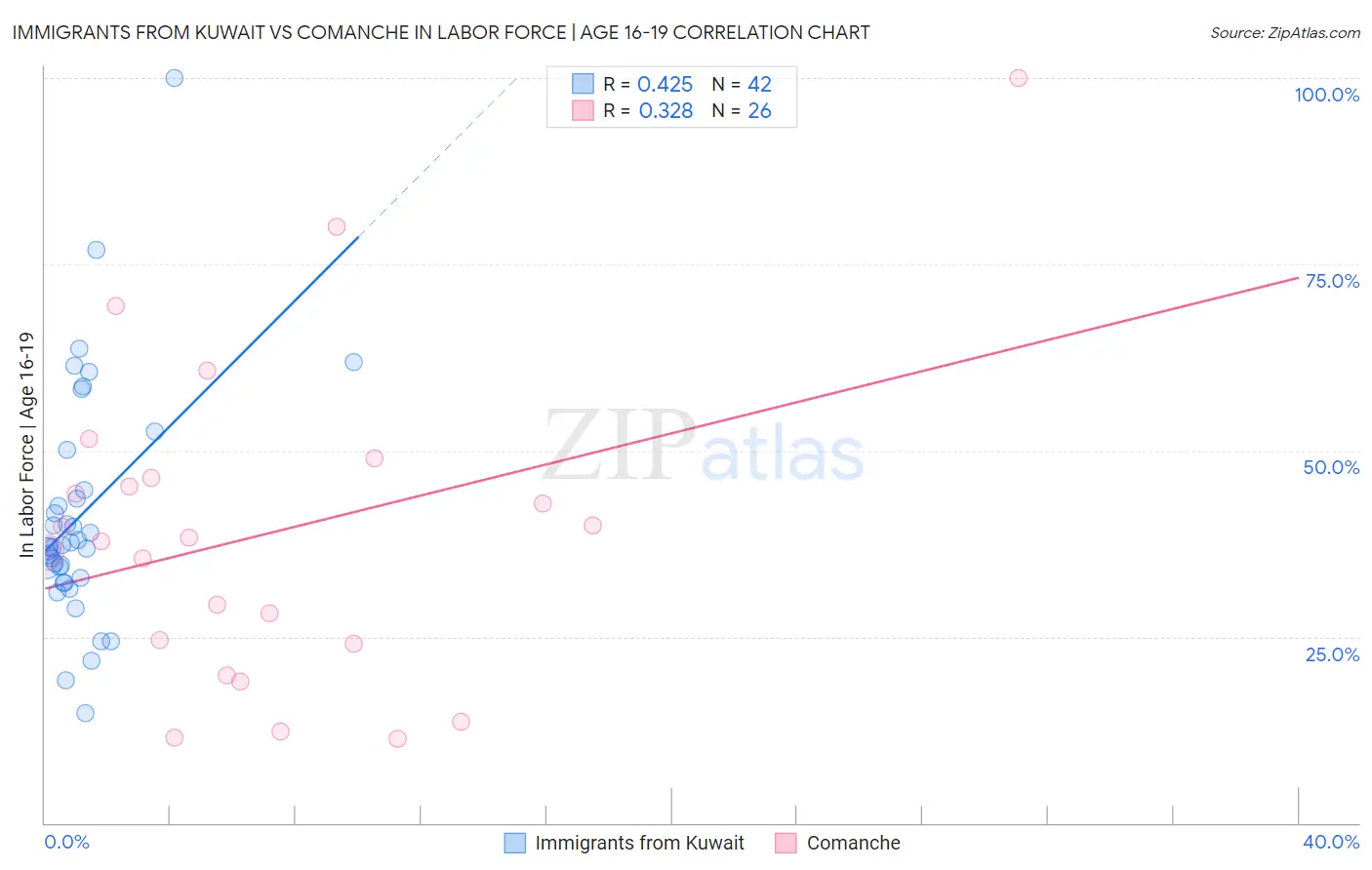 Immigrants from Kuwait vs Comanche In Labor Force | Age 16-19