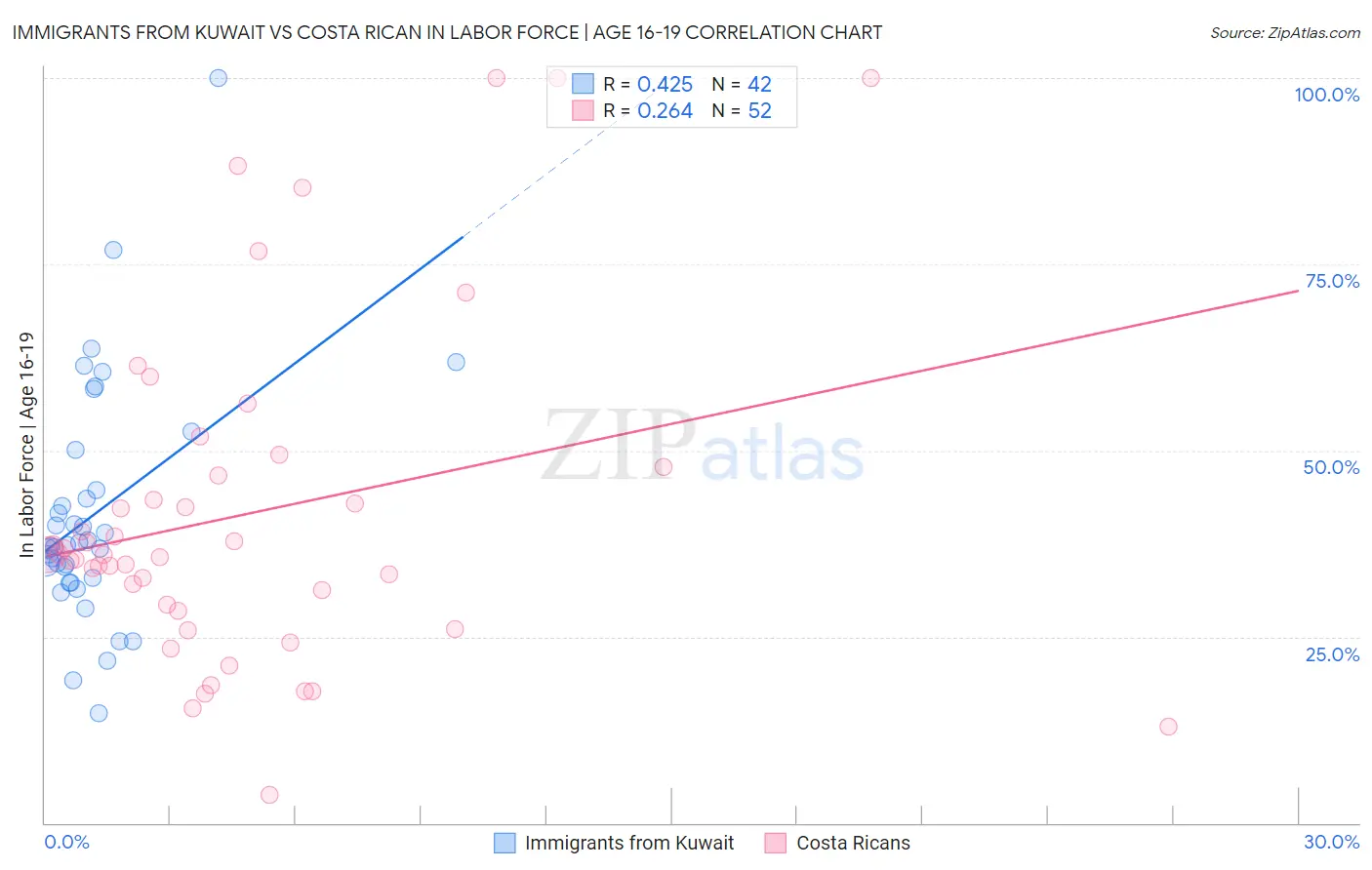 Immigrants from Kuwait vs Costa Rican In Labor Force | Age 16-19