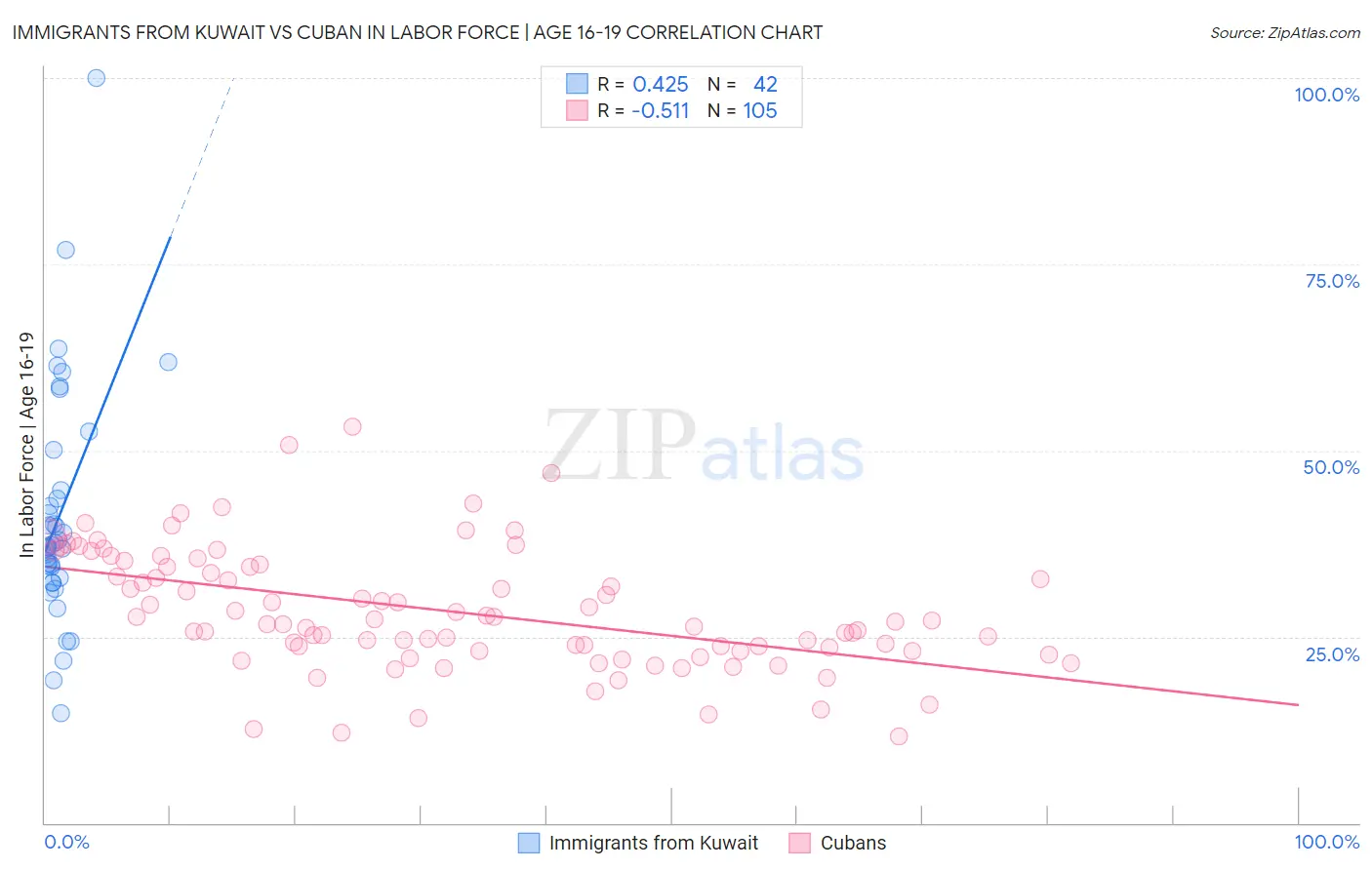 Immigrants from Kuwait vs Cuban In Labor Force | Age 16-19