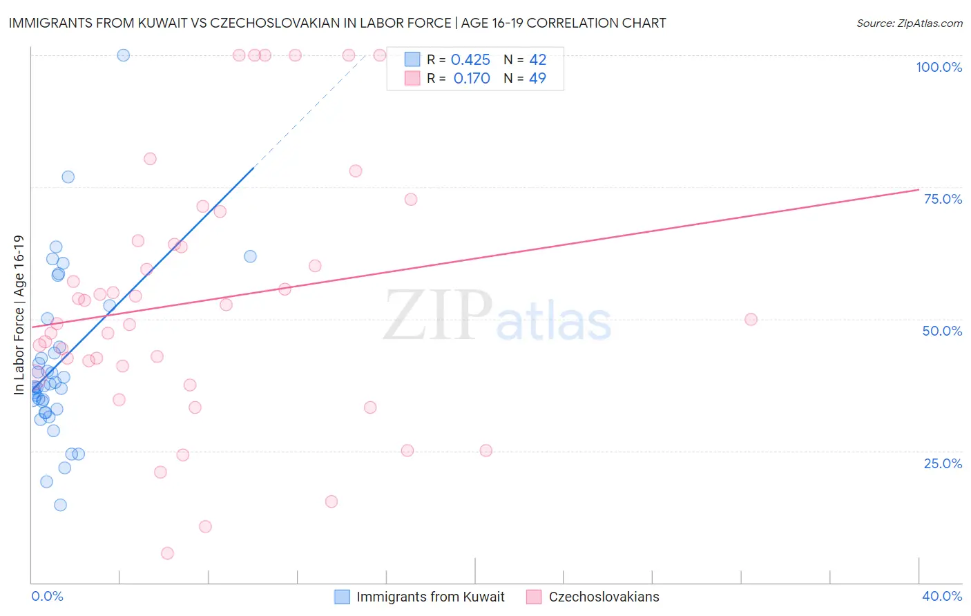 Immigrants from Kuwait vs Czechoslovakian In Labor Force | Age 16-19