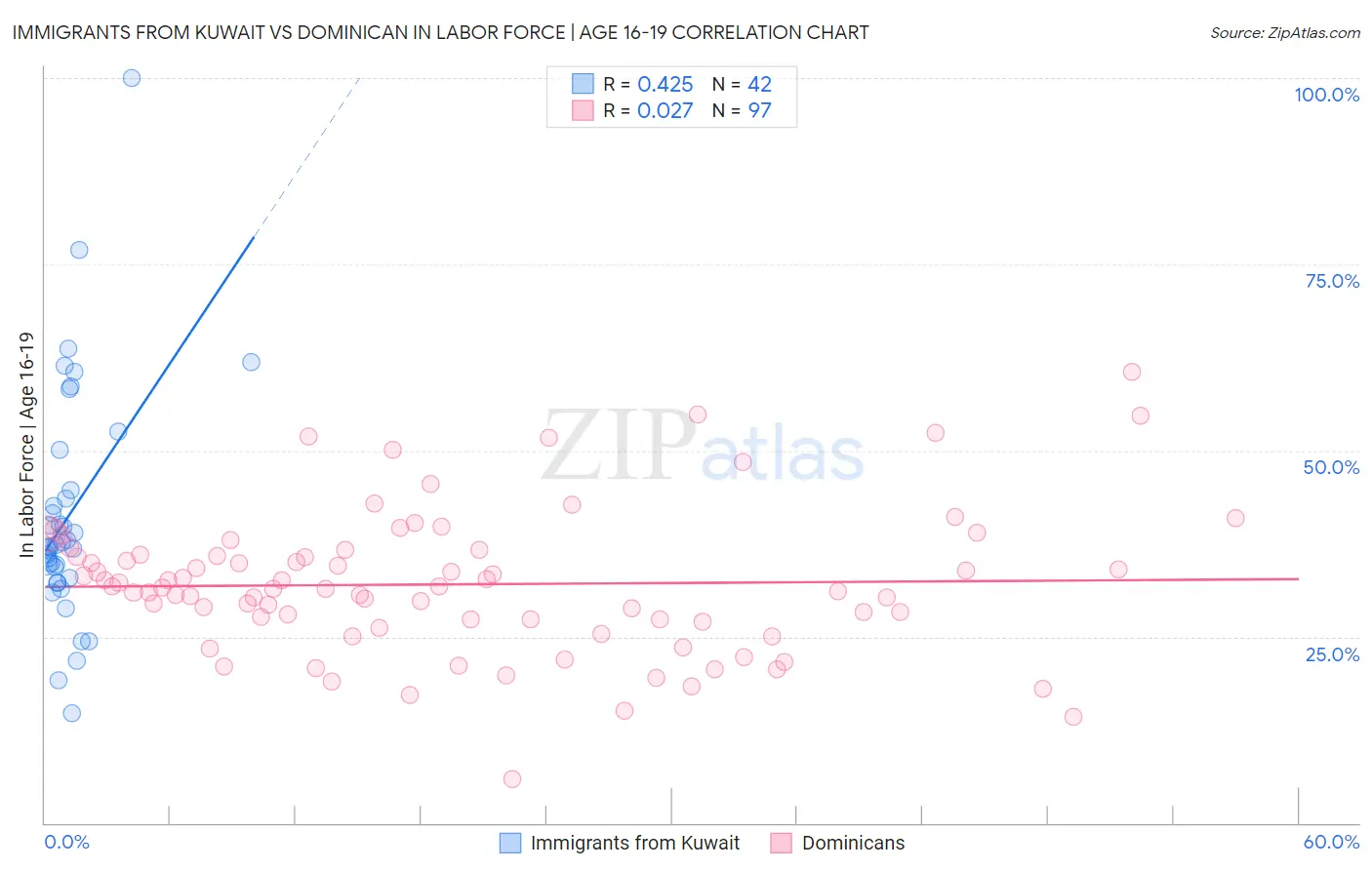 Immigrants from Kuwait vs Dominican In Labor Force | Age 16-19