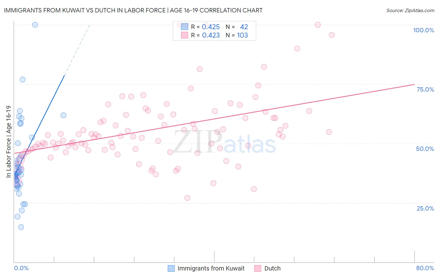 Immigrants from Kuwait vs Dutch In Labor Force | Age 16-19