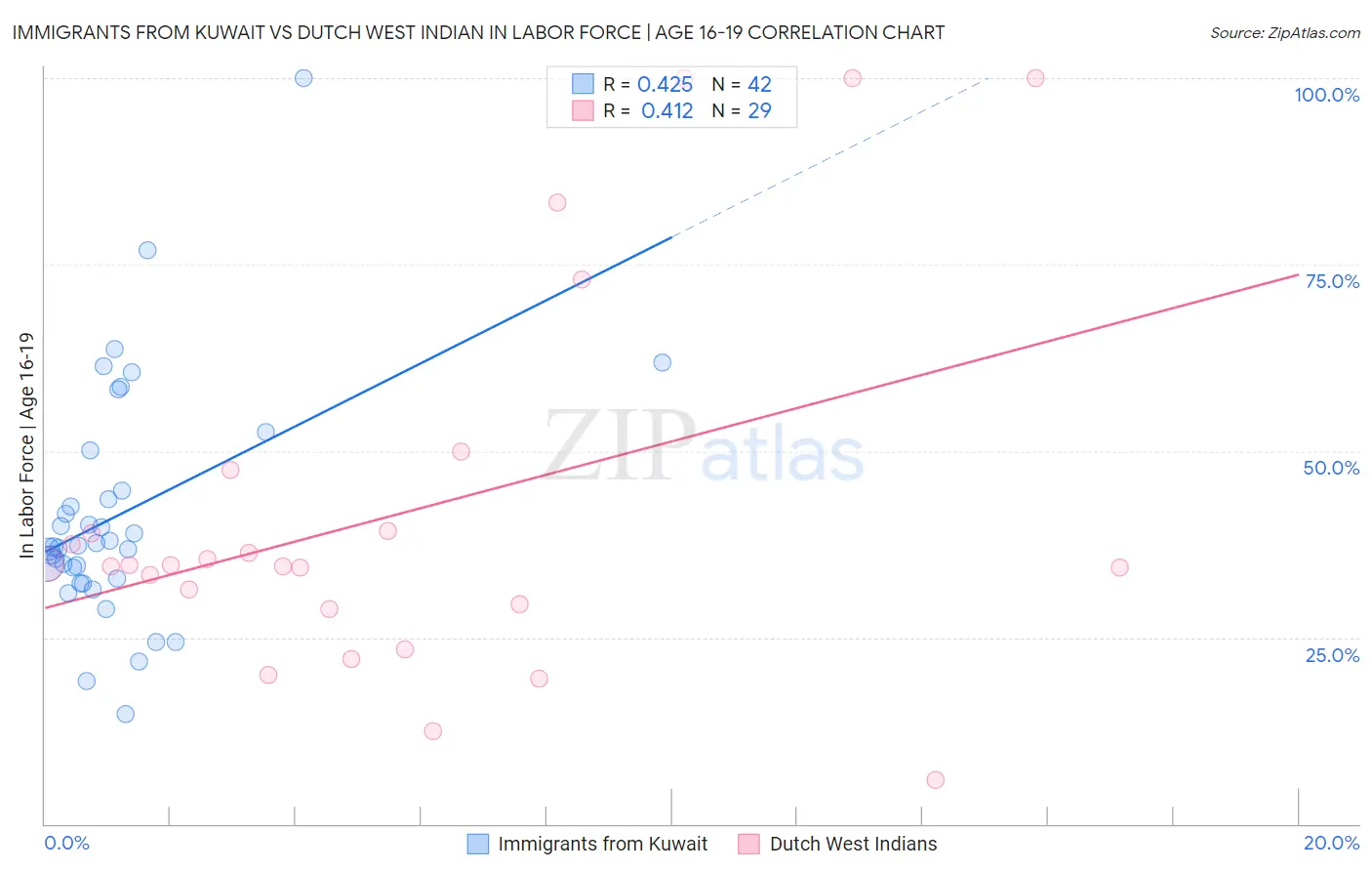 Immigrants from Kuwait vs Dutch West Indian In Labor Force | Age 16-19