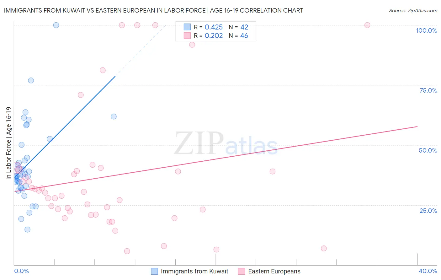 Immigrants from Kuwait vs Eastern European In Labor Force | Age 16-19