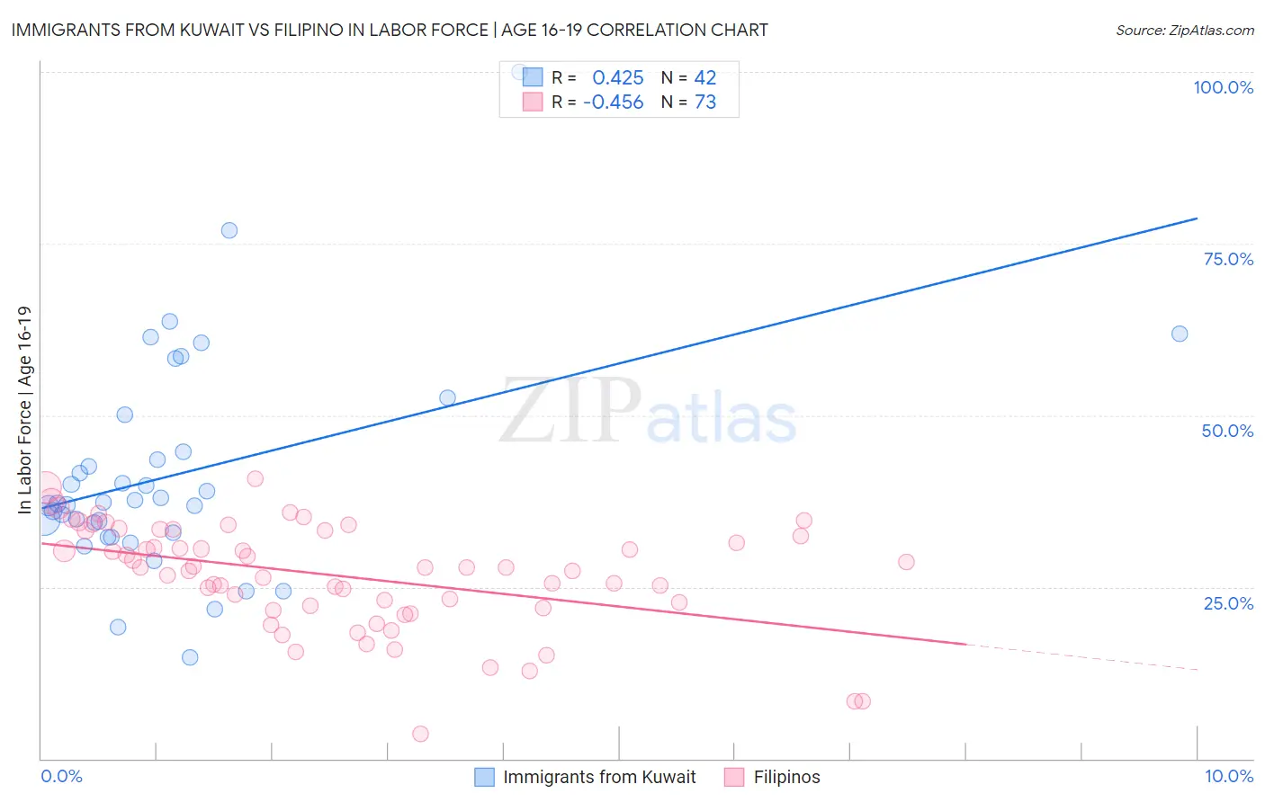 Immigrants from Kuwait vs Filipino In Labor Force | Age 16-19