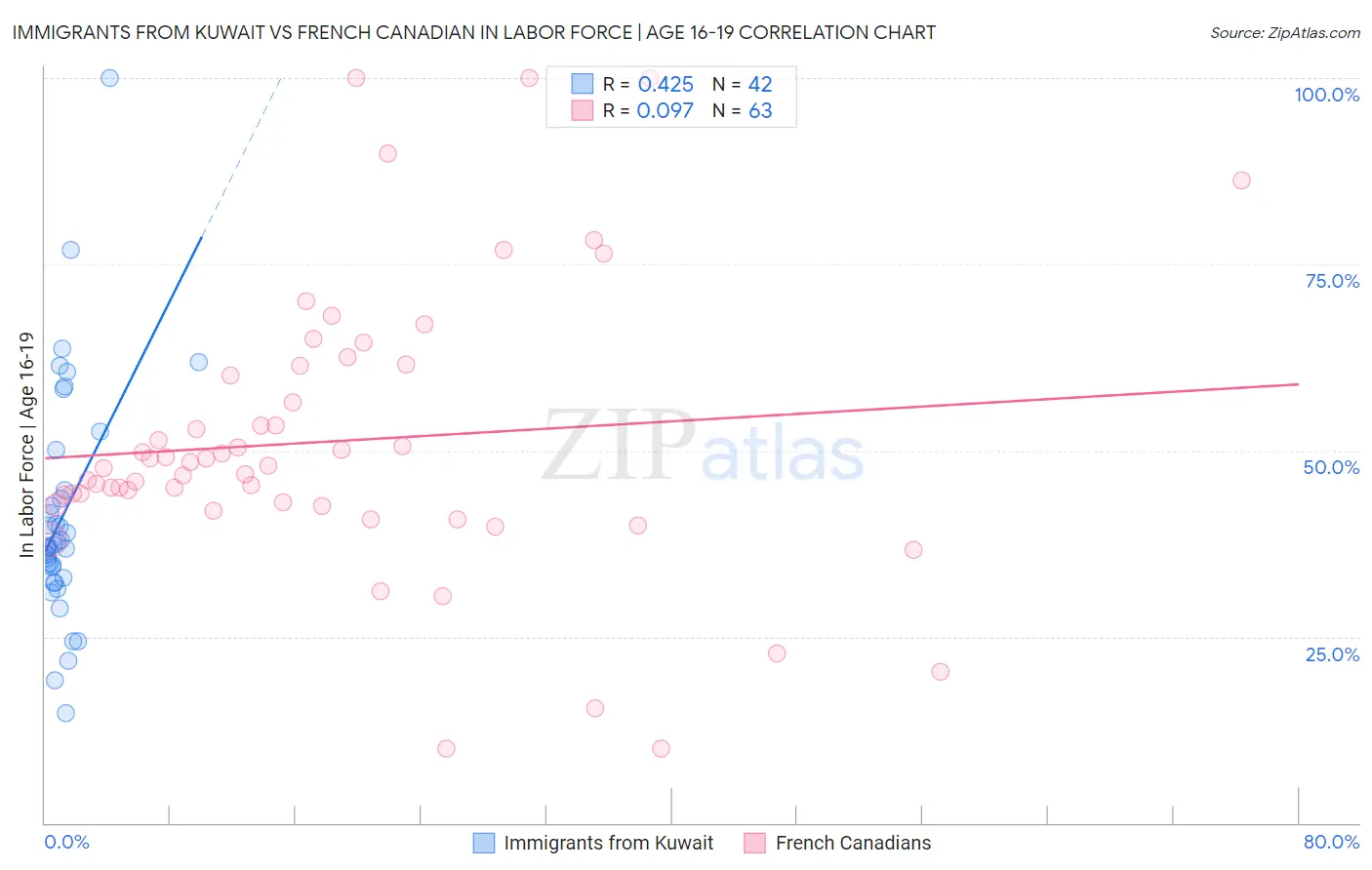 Immigrants from Kuwait vs French Canadian In Labor Force | Age 16-19