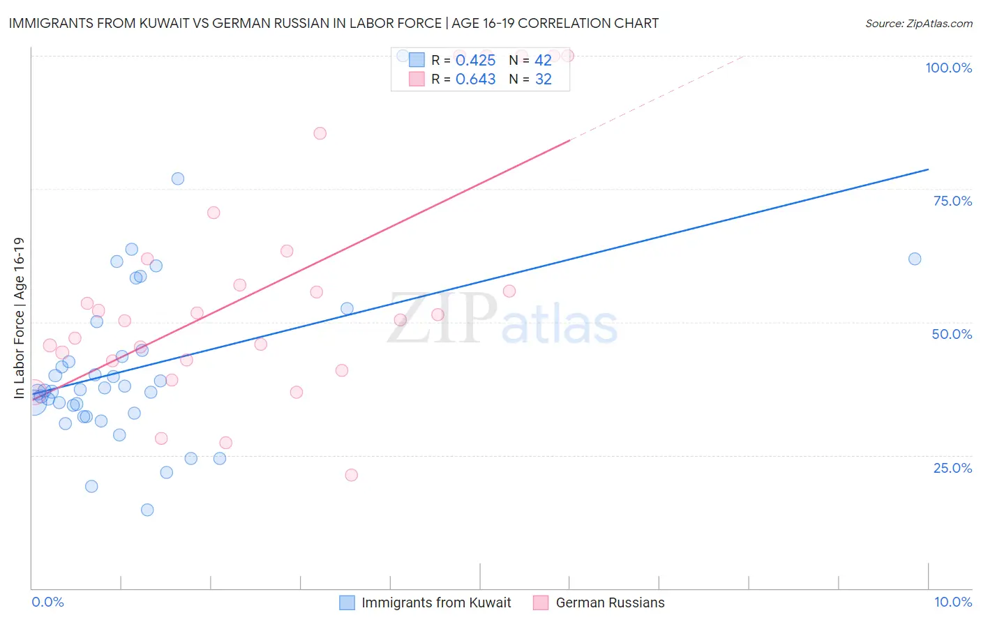 Immigrants from Kuwait vs German Russian In Labor Force | Age 16-19