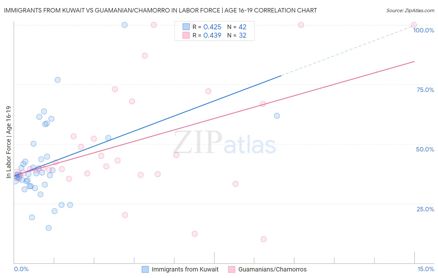 Immigrants from Kuwait vs Guamanian/Chamorro In Labor Force | Age 16-19