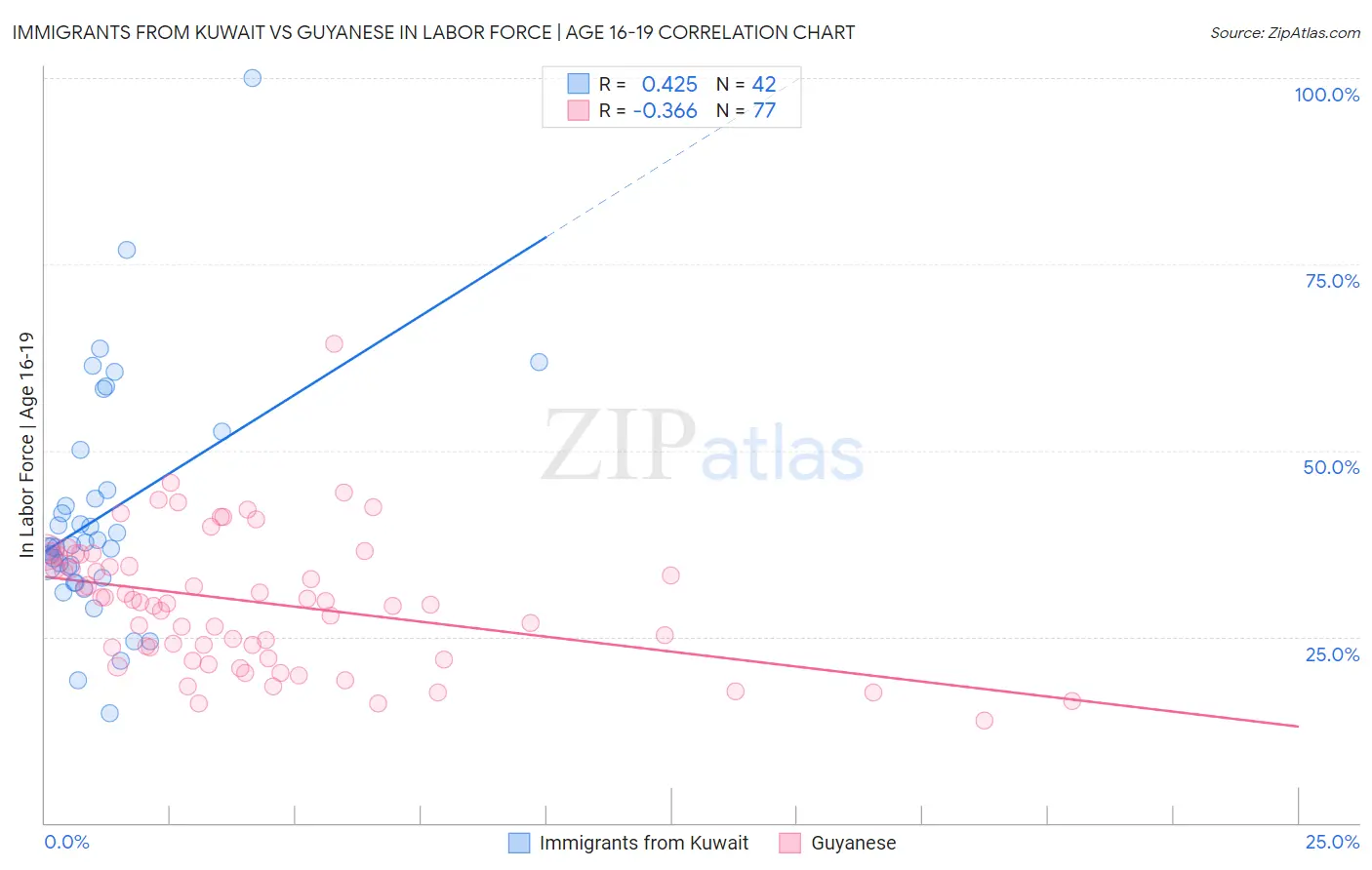 Immigrants from Kuwait vs Guyanese In Labor Force | Age 16-19