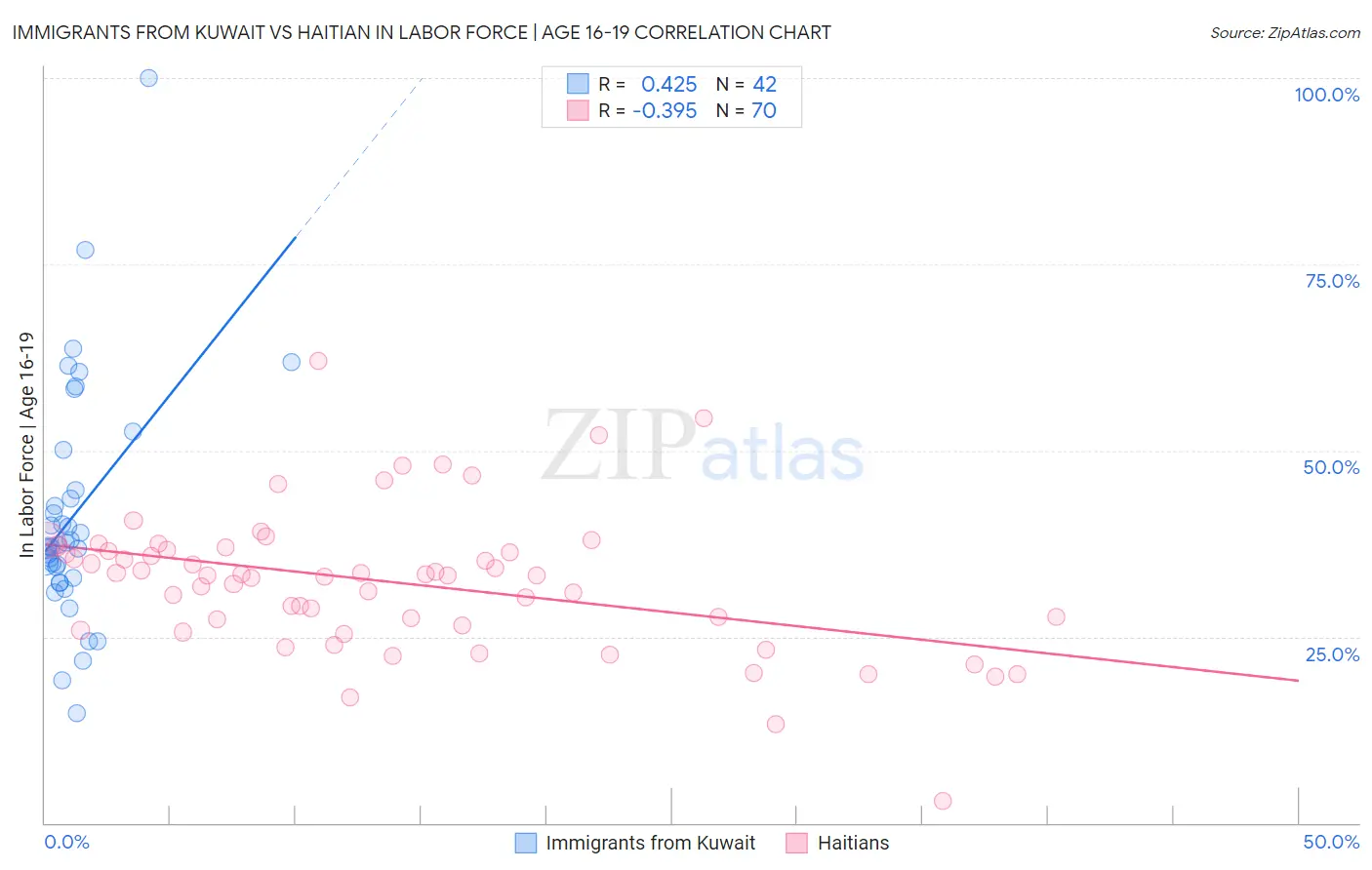 Immigrants from Kuwait vs Haitian In Labor Force | Age 16-19