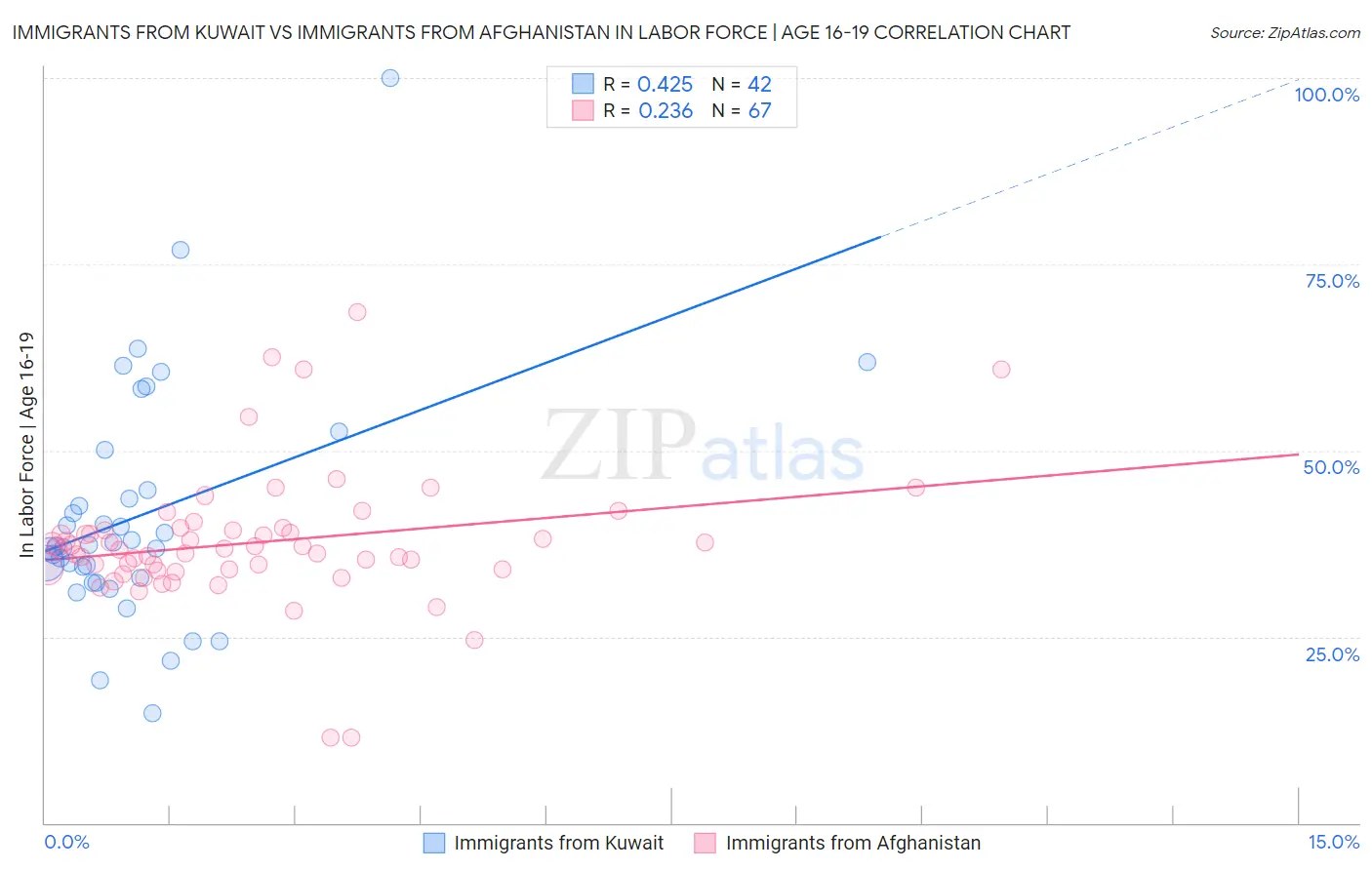 Immigrants from Kuwait vs Immigrants from Afghanistan In Labor Force | Age 16-19