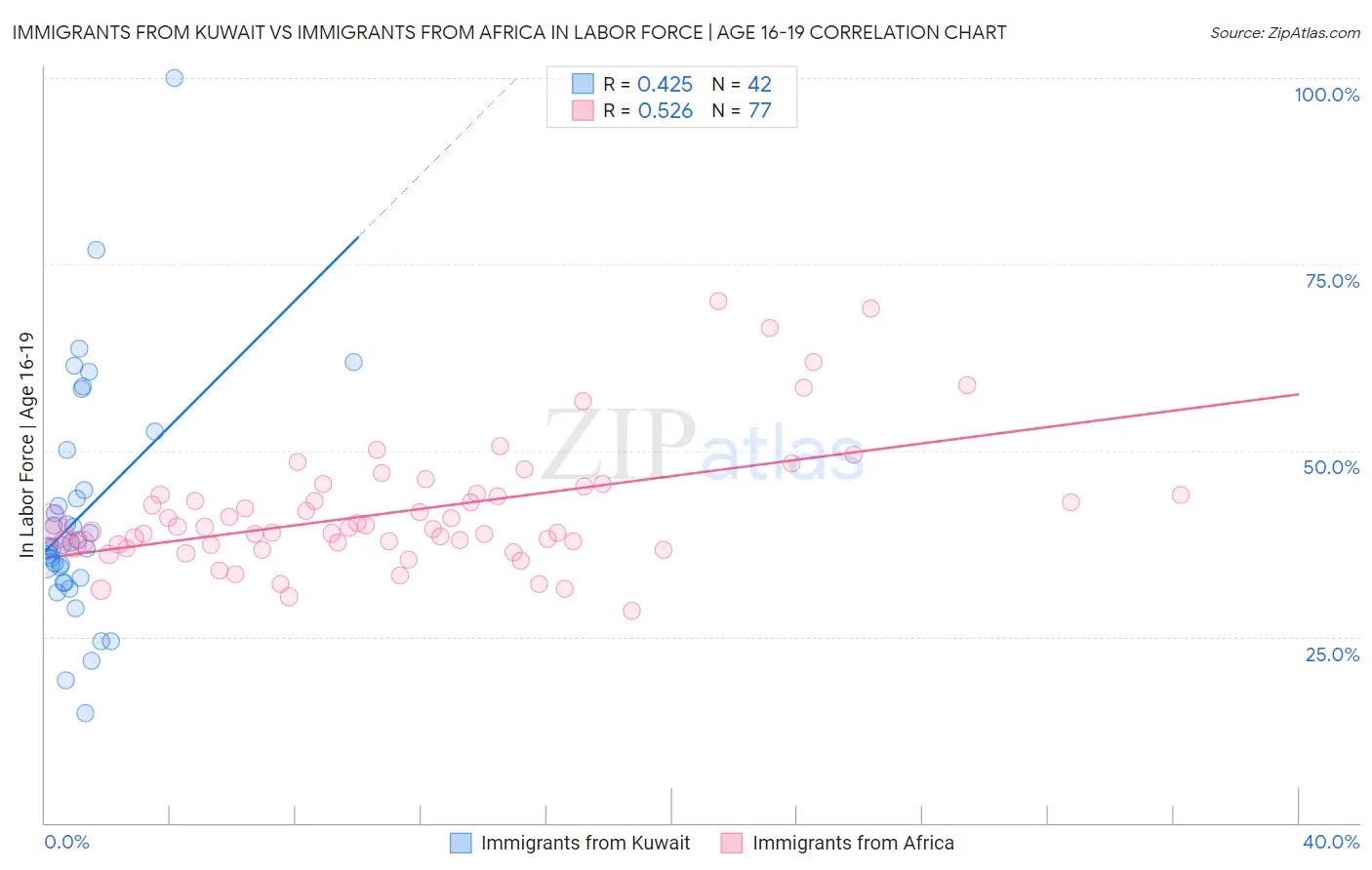 Immigrants from Kuwait vs Immigrants from Africa In Labor Force | Age 16-19