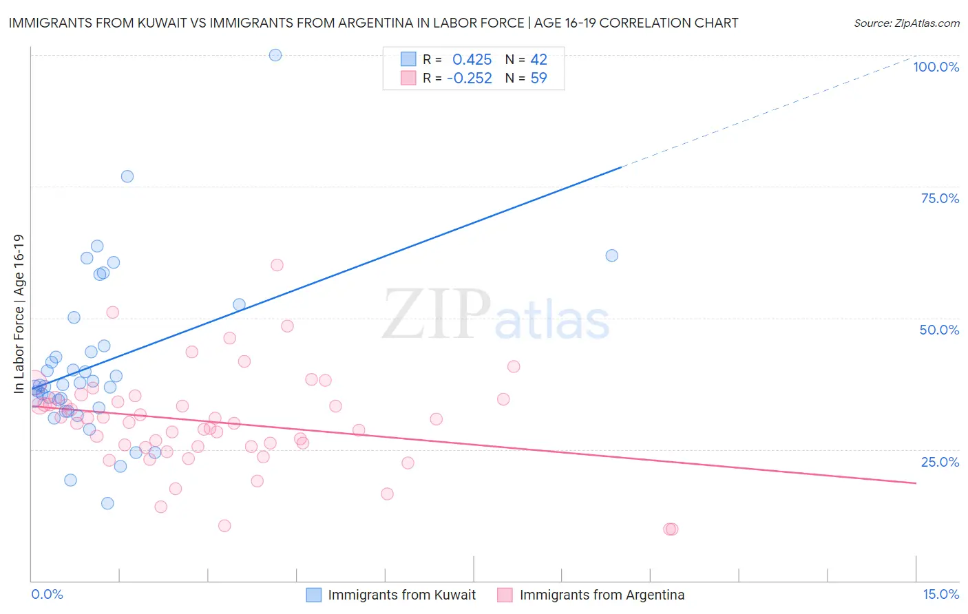 Immigrants from Kuwait vs Immigrants from Argentina In Labor Force | Age 16-19