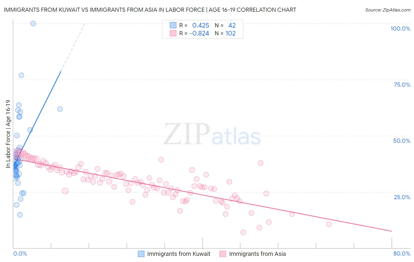Immigrants from Kuwait vs Immigrants from Asia In Labor Force | Age 16-19