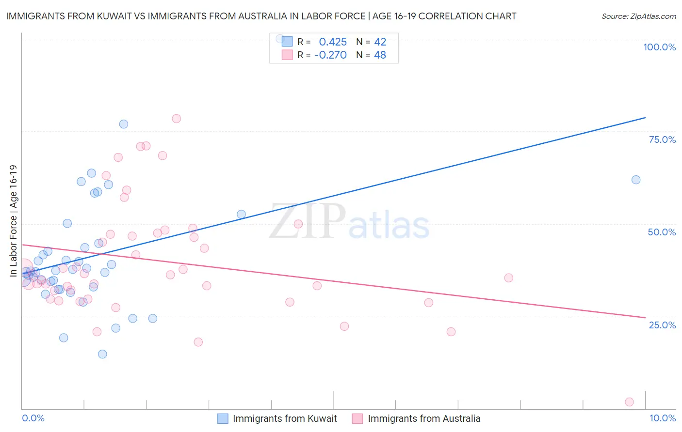 Immigrants from Kuwait vs Immigrants from Australia In Labor Force | Age 16-19
