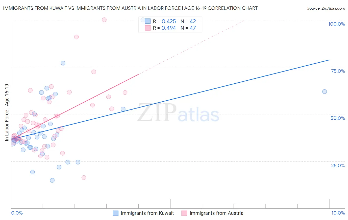 Immigrants from Kuwait vs Immigrants from Austria In Labor Force | Age 16-19