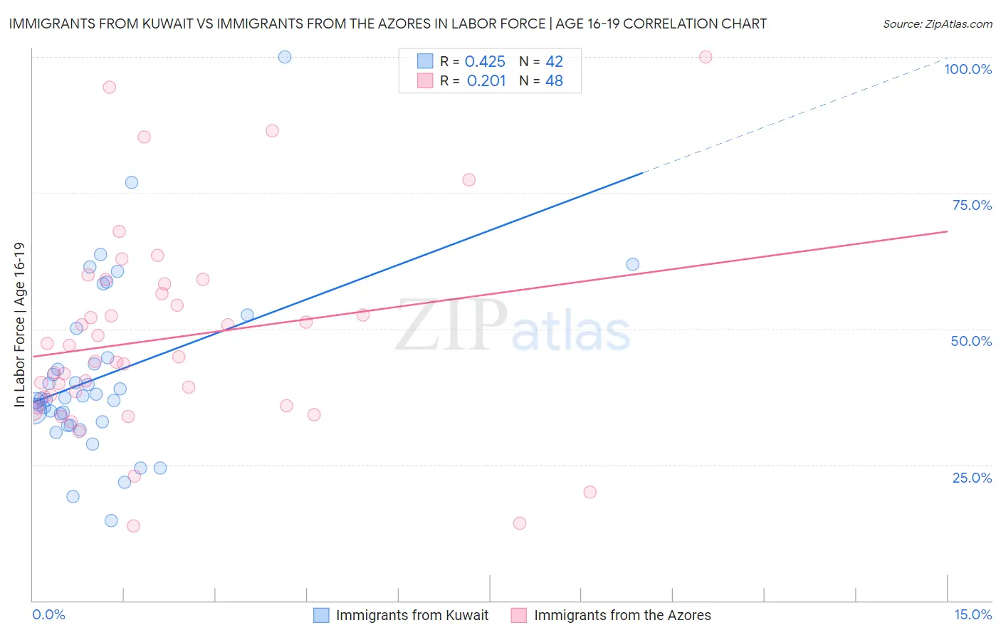Immigrants from Kuwait vs Immigrants from the Azores In Labor Force | Age 16-19
